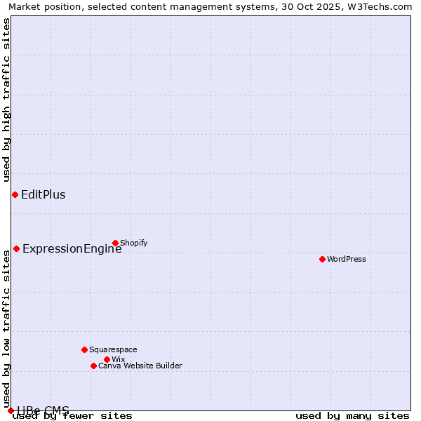 Market position of ExpressionEngine vs. EditPlus vs. LiBe CMS