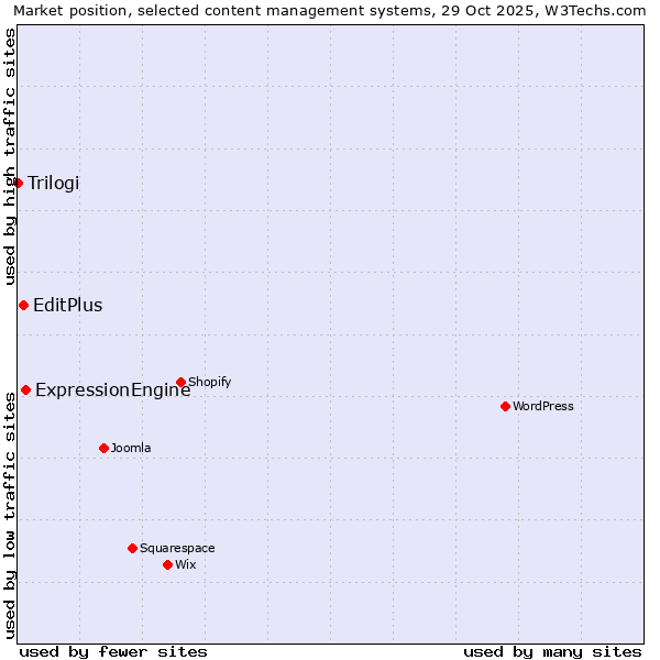 Market position of ExpressionEngine vs. EditPlus vs. Trilogi