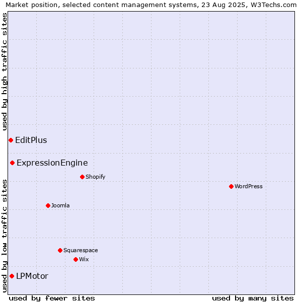 Market position of ExpressionEngine vs. LPMotor vs. EditPlus