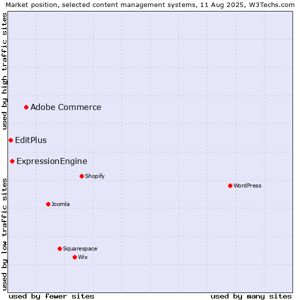 Market position of Adobe Commerce vs. ExpressionEngine vs. EditPlus