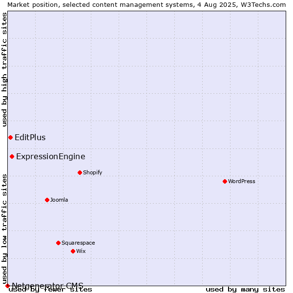 Market position of ExpressionEngine vs. EditPlus vs. Netgenerator CMS