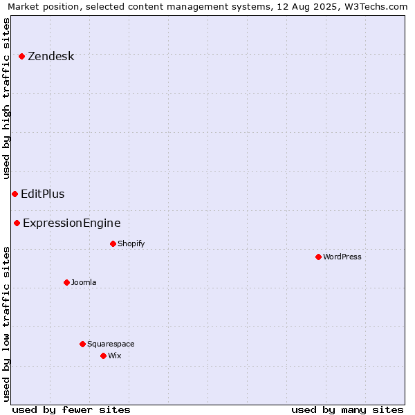 Market position of Zendesk vs. ExpressionEngine vs. EditPlus