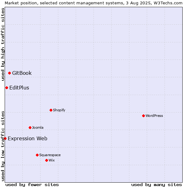 Market position of GitBook vs. EditPlus vs. Expression Web