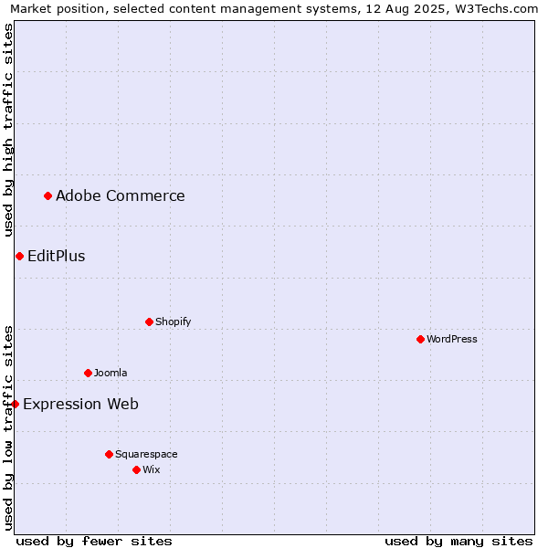 Market position of Adobe Commerce vs. EditPlus vs. Expression Web
