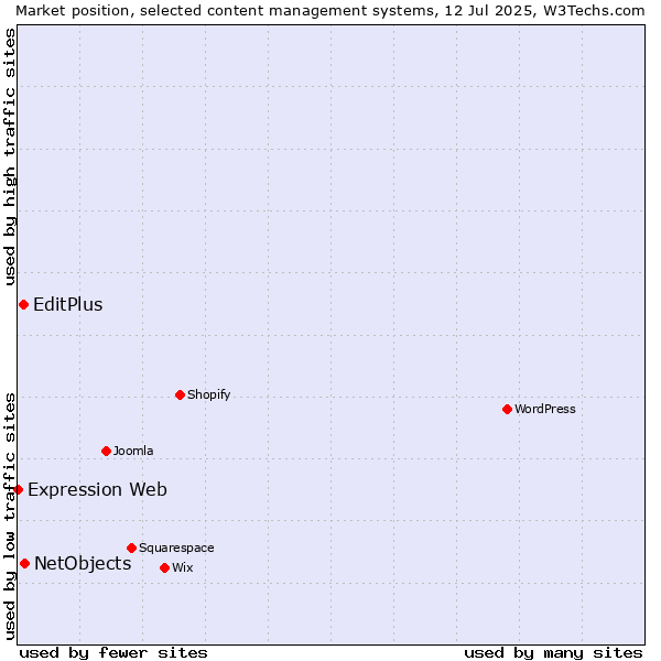 Market position of NetObjects vs. EditPlus vs. Expression Web