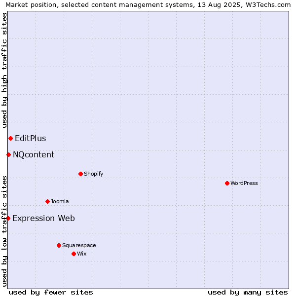 Market position of EditPlus vs. NQcontent vs. Expression Web