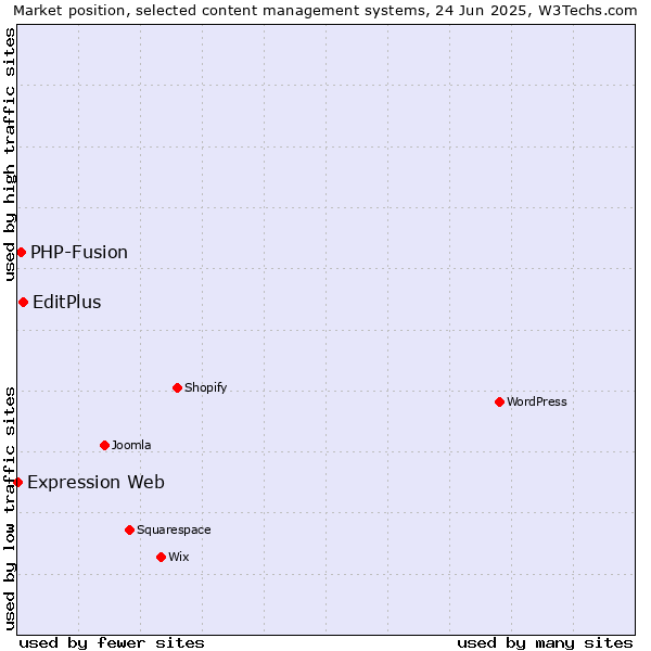 Market position of EditPlus vs. PHP-Fusion vs. Expression Web