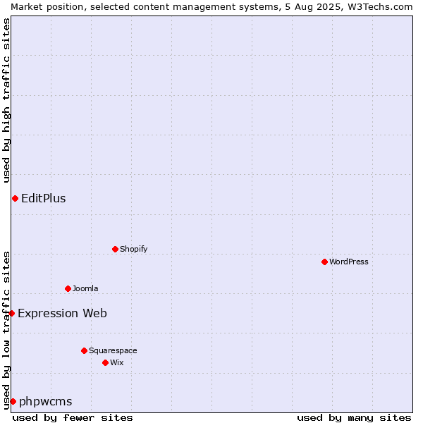 Market position of EditPlus vs. phpwcms vs. Expression Web