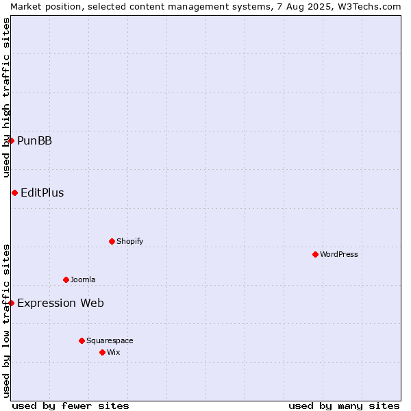 Market position of EditPlus vs. PunBB vs. Expression Web