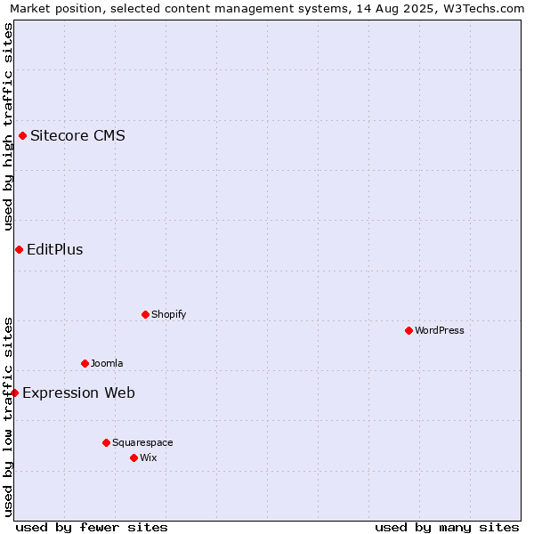 Market position of Sitecore CMS vs. EditPlus vs. Expression Web