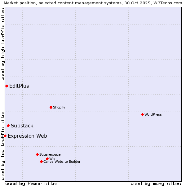 Market position of Substack vs. EditPlus vs. Expression Web