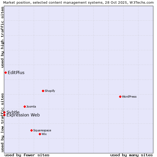 Market position of EditPlus vs. Expression Web vs. Svbtle