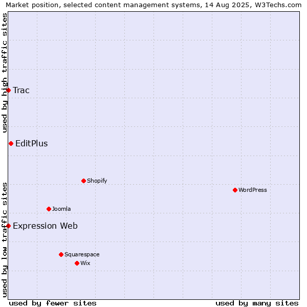 Market position of EditPlus vs. Trac vs. Expression Web