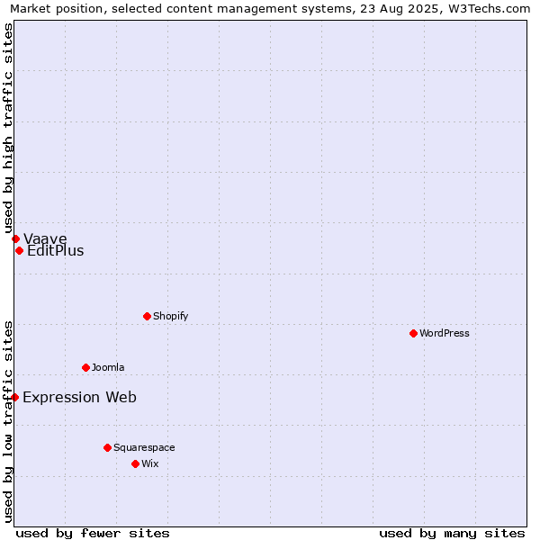 Market position of EditPlus vs. Vaave vs. Expression Web
