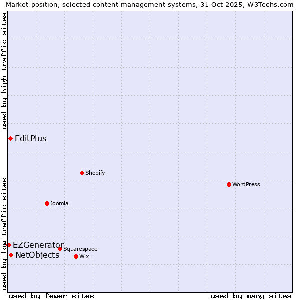 Market position of NetObjects vs. EditPlus vs. EZGenerator