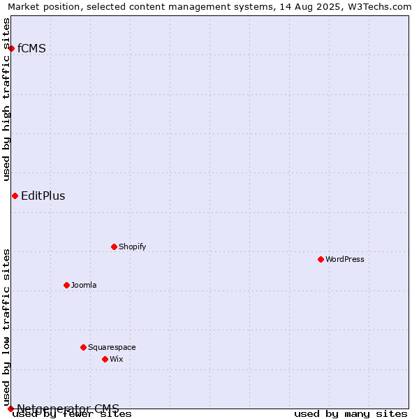 Market position of EditPlus vs. fCMS vs. Netgenerator CMS