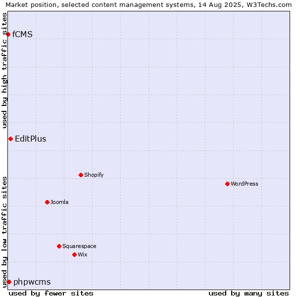 Market position of EditPlus vs. phpwcms vs. fCMS