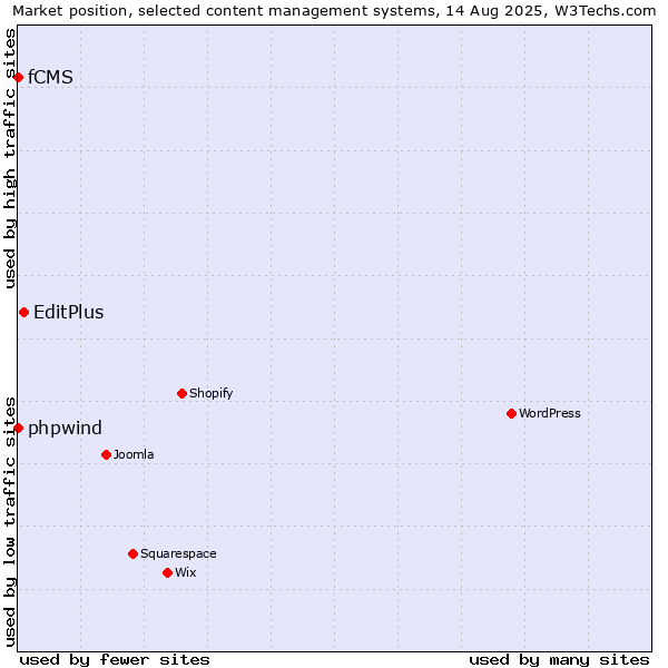 Market position of EditPlus vs. phpwind vs. fCMS