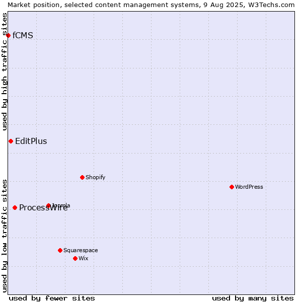Market position of ProcessWire vs. EditPlus vs. fCMS