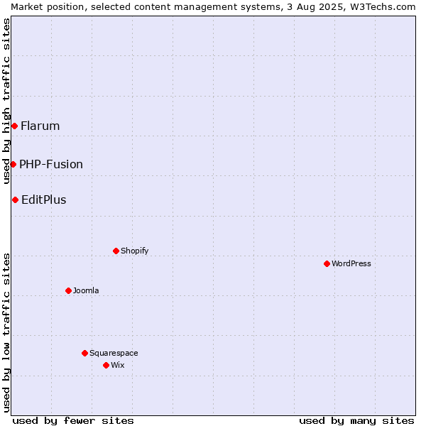 Market position of EditPlus vs. Flarum vs. PHP-Fusion