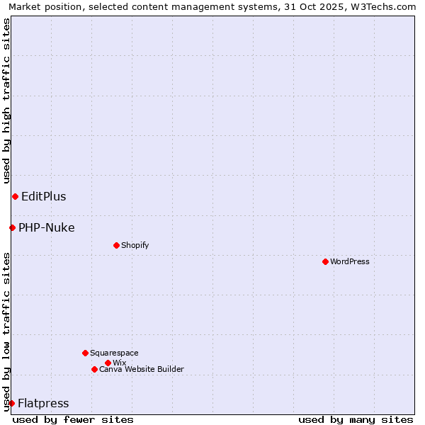 Market position of EditPlus vs. PHP-Nuke vs. Flatpress