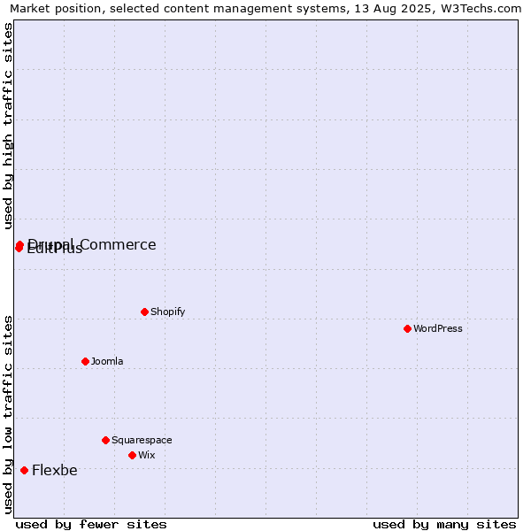 Market position of Flexbe vs. Drupal Commerce vs. EditPlus