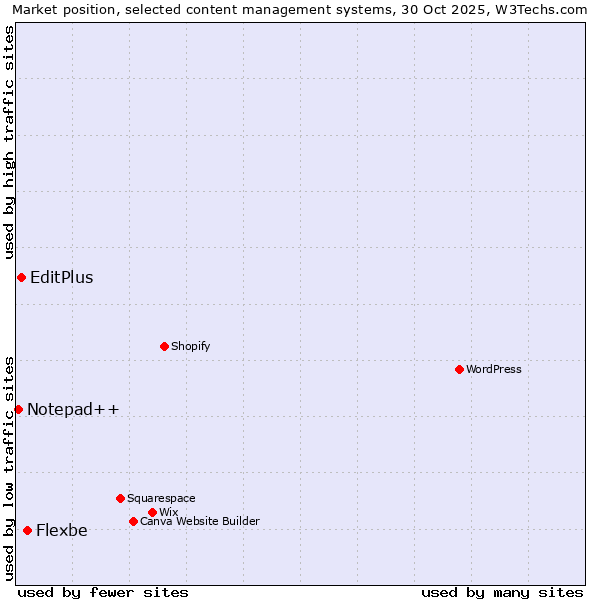 Market position of Flexbe vs. EditPlus vs. Notepad++