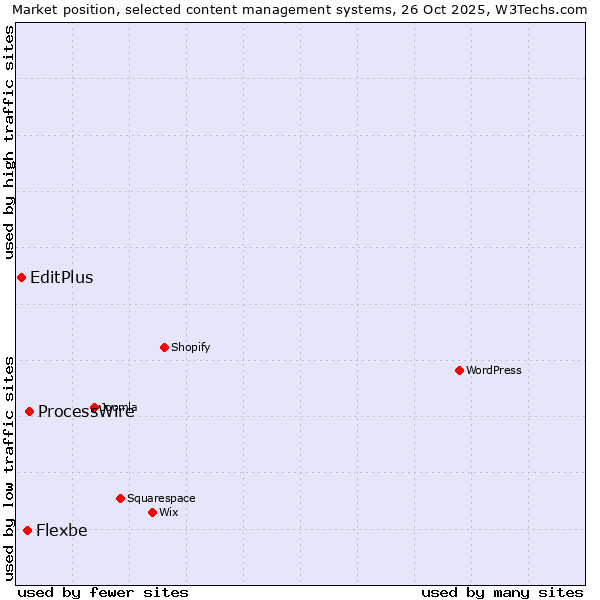 Market position of ProcessWire vs. Flexbe vs. EditPlus