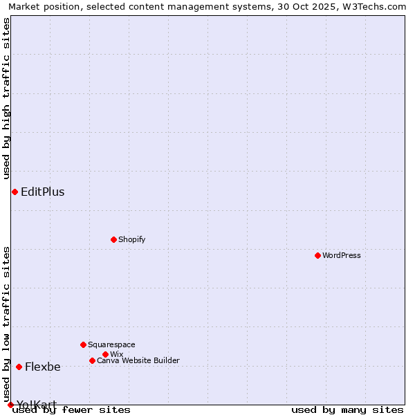 Market position of Flexbe vs. EditPlus vs. Yo!Kart