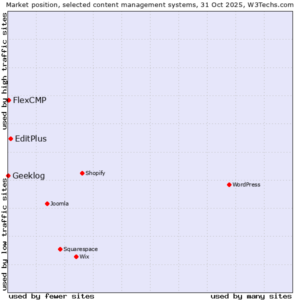 Market position of EditPlus vs. FlexCMP vs. Geeklog