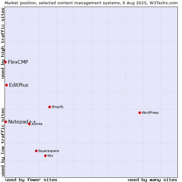 Market position of EditPlus vs. Notepad++ vs. FlexCMP