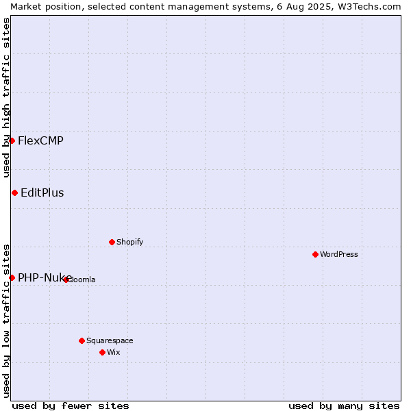 Market position of EditPlus vs. PHP-Nuke vs. FlexCMP
