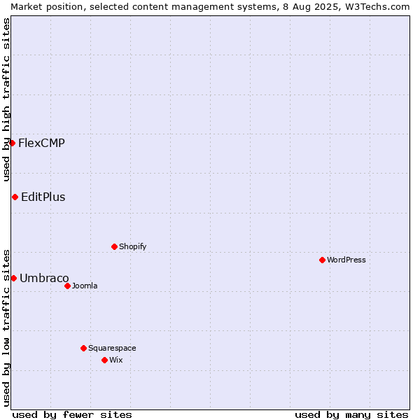 Market position of EditPlus vs. Umbraco vs. FlexCMP
