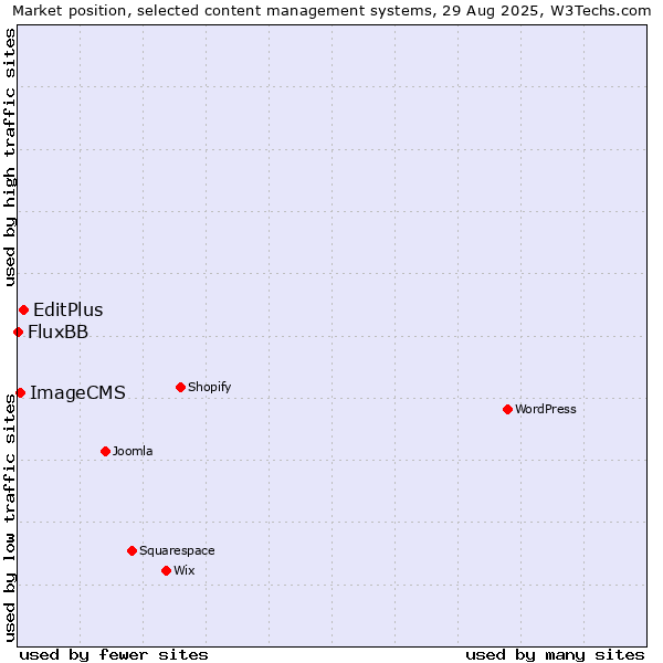 Market position of EditPlus vs. ImageCMS vs. FluxBB