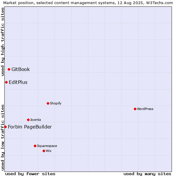 Market position of GitBook vs. EditPlus vs. Forbin PageBuilder