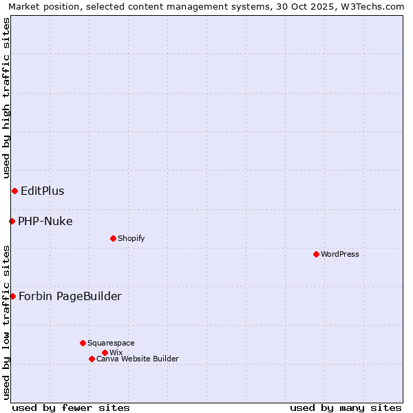 Market position of EditPlus vs. Forbin PageBuilder vs. PHP-Nuke