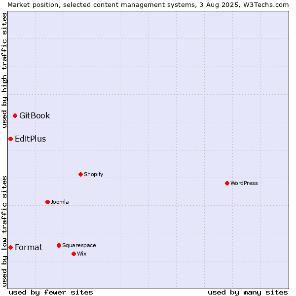 Market position of GitBook vs. EditPlus vs. Format