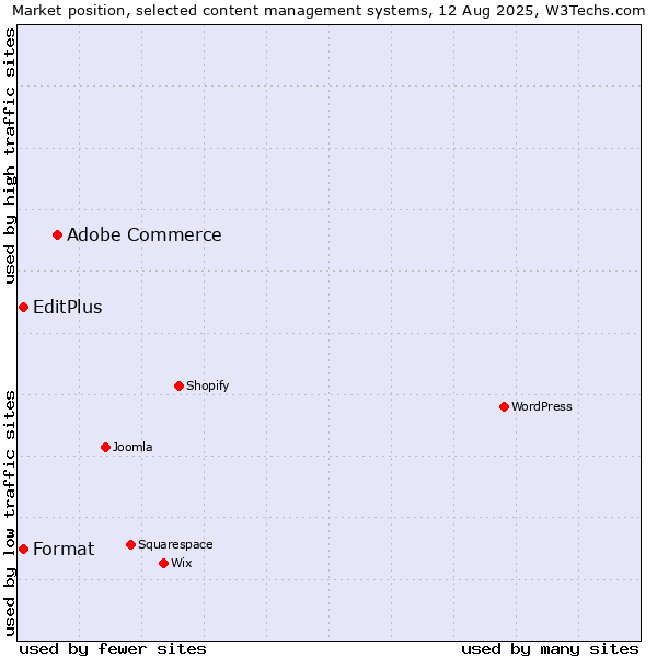 Market position of Adobe Commerce vs. EditPlus vs. Format