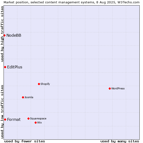 Market position of EditPlus vs. Format vs. NodeBB