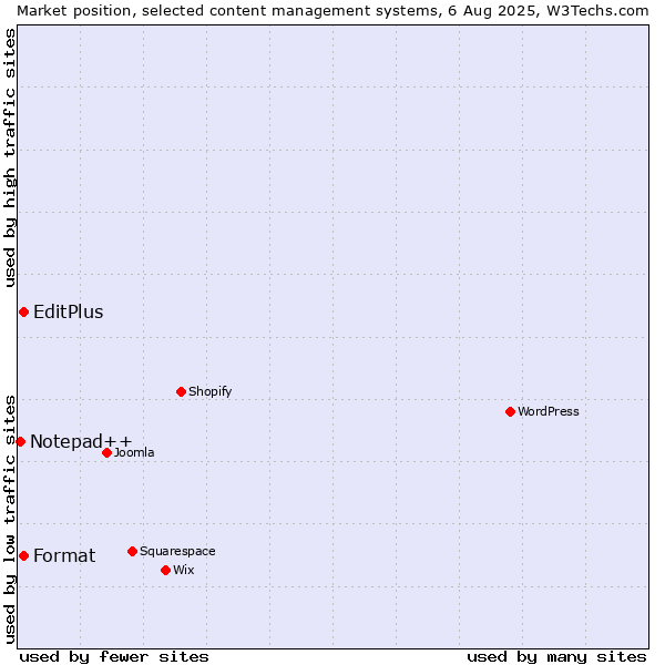 Market position of EditPlus vs. Format vs. Notepad++