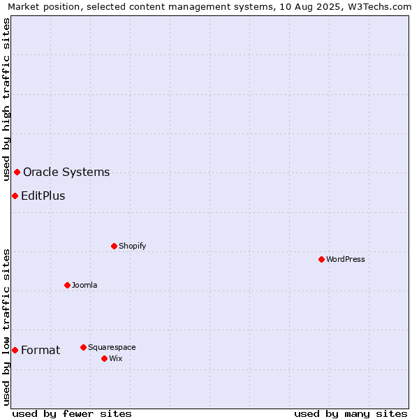 Market position of Oracle Systems vs. EditPlus vs. Format