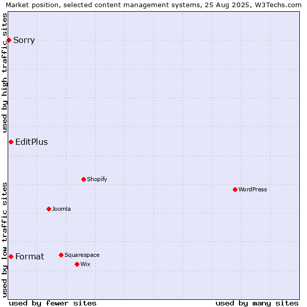 Market position of EditPlus vs. Format vs. Sorry