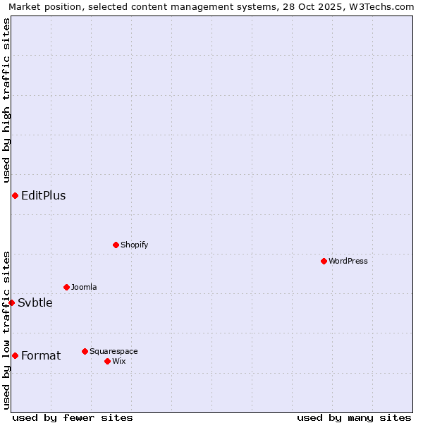 Market position of EditPlus vs. Format vs. Svbtle