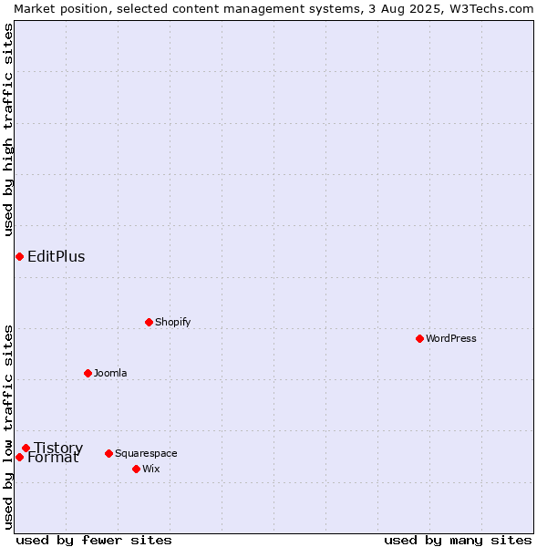 Market position of Tistory vs. EditPlus vs. Format