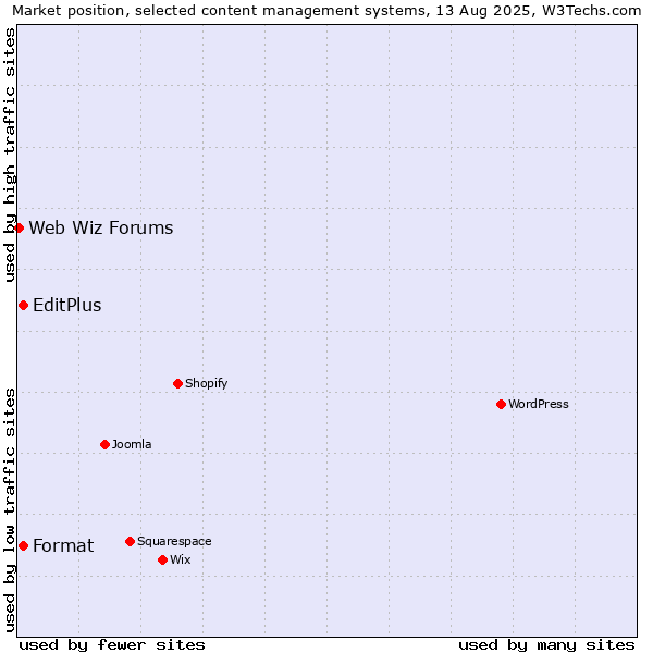 Market position of EditPlus vs. Format vs. Web Wiz Forums