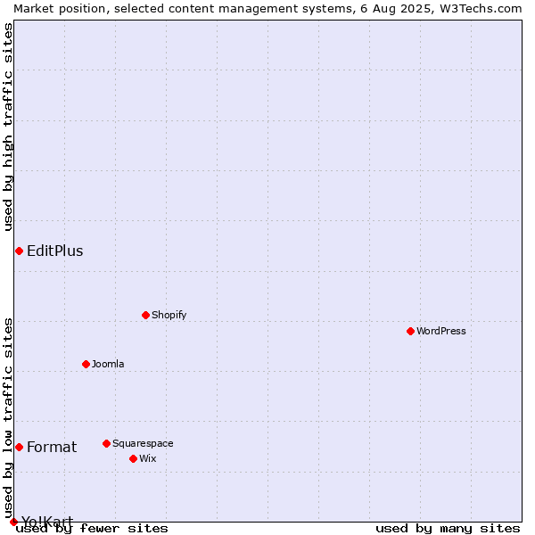 Market position of EditPlus vs. Format vs. Yo!Kart