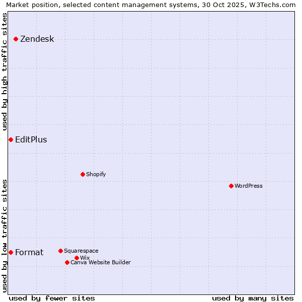 Market position of Zendesk vs. EditPlus vs. Format