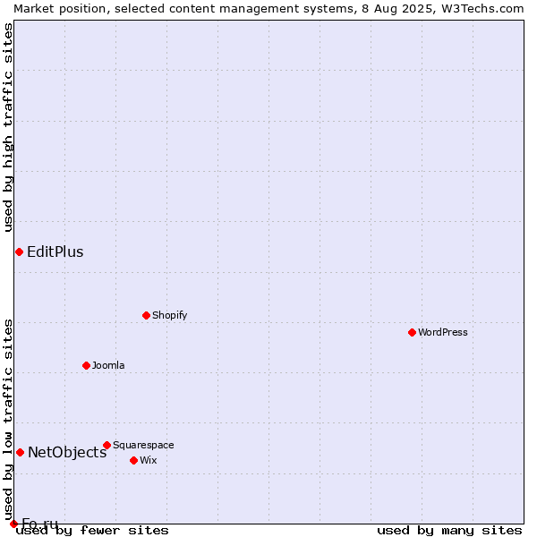 Market position of NetObjects vs. EditPlus vs. Fo.ru