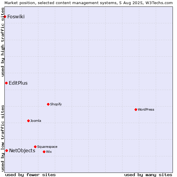 Market position of NetObjects vs. EditPlus vs. Foswiki