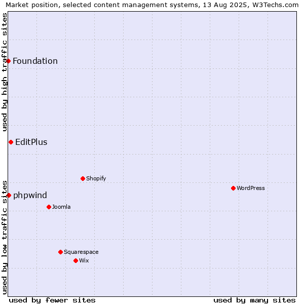 Market position of EditPlus vs. phpwind vs. Foundation